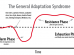 General adaptation syndrome: